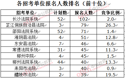 截至3月23日17時,2016湖南法院報名人數(shù):各招考單位排名前十位