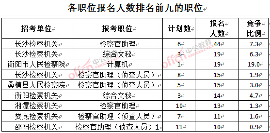 截至3月23日17時,2016湖南檢察院報名人數:各職位排名前十位的職位