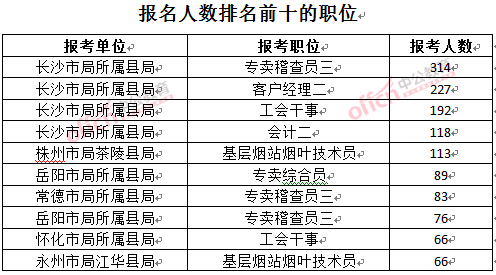 截至3月23日17時，2016年湖南煙草局報名人數(shù)：排名前十的職位