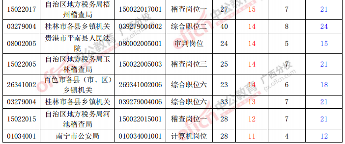 未達開考比職位表中資審通過人數前20職位表