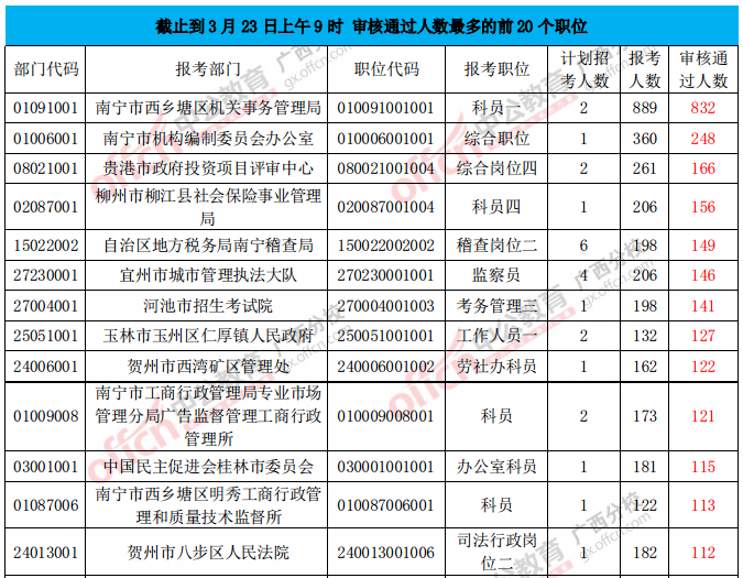審核通過人數最多的前20個職位