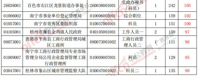 審核通過人數最多的前20個職位