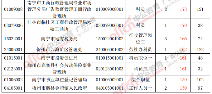 報考人數(shù)最多的前20個職位