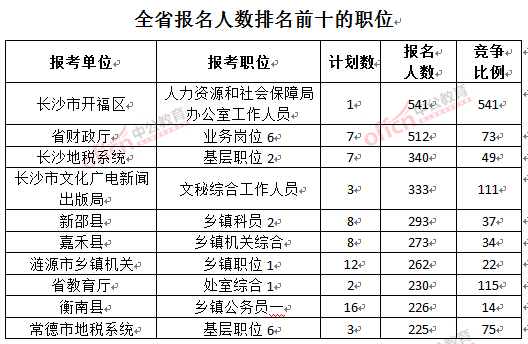 截至3月24日17時，2016湖南公務(wù)員報名人數(shù)：排名前十的職位