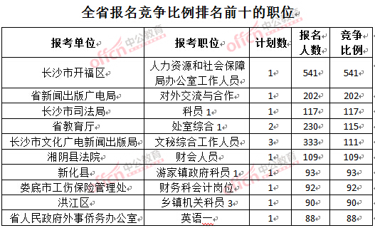截至3月24日17時，2016湖南公務(wù)員報名人數(shù)：競爭比例排名前十的職位