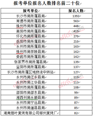 截至3月24日17時,2016湖南煙草局招聘報名人數:報考單位排名前二十位
