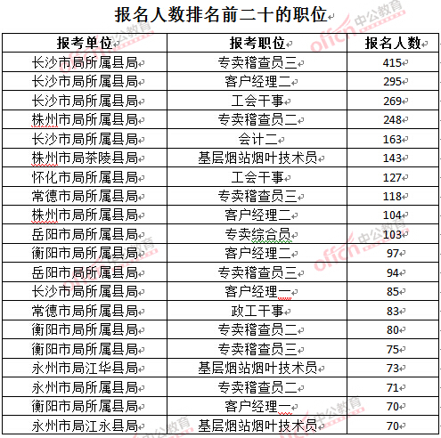 截至3月24日17時,2016湖南煙草局招聘報名人數:排名前二十的職位
