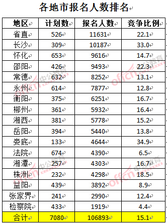 截至3月27日17時,2016湖南公務員報名人數:各地市報考人數排名