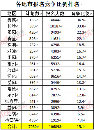 截至3月27日17時,2016湖南公務員報名人數:各地市競爭比例排名