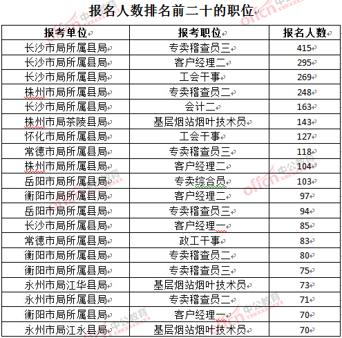 截至3月27日17時，2016湖南煙草局招聘報名人數：各職位報考人數排名