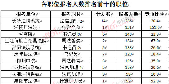 截至3月28日15:42,2016湖南法院報名人數:各職位排名