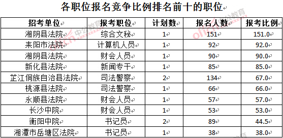 截至3月28日15:42,2016湖南法院報名人數:各職位競爭比例排名