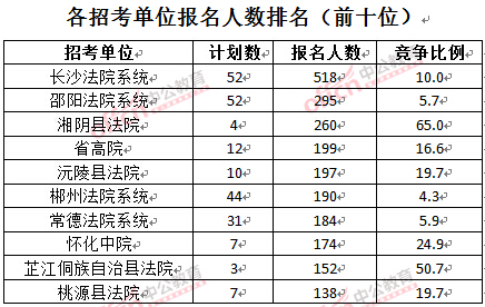 截至3月28日15:42,2016湖南法院報名人數:各招考單位排名