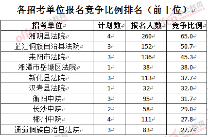 截至3月28日15:42,2016湖南法院報名人數:各招考單位報名競爭比例排名