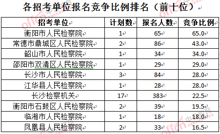 截至3月28日15：42，2016湖南檢察院報(bào)名人數(shù)：各招考單位報(bào)名競(jìng)爭(zhēng)比例排名