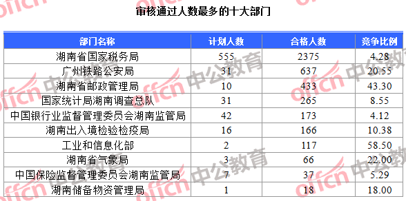 審核通過(guò)人數(shù)最多的十大部門(mén)