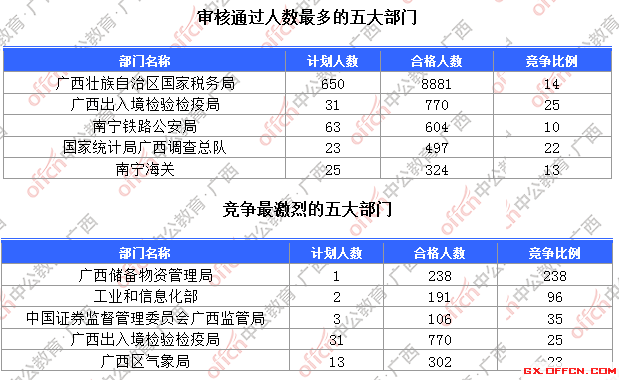 一、各部門報名人數(shù)分析