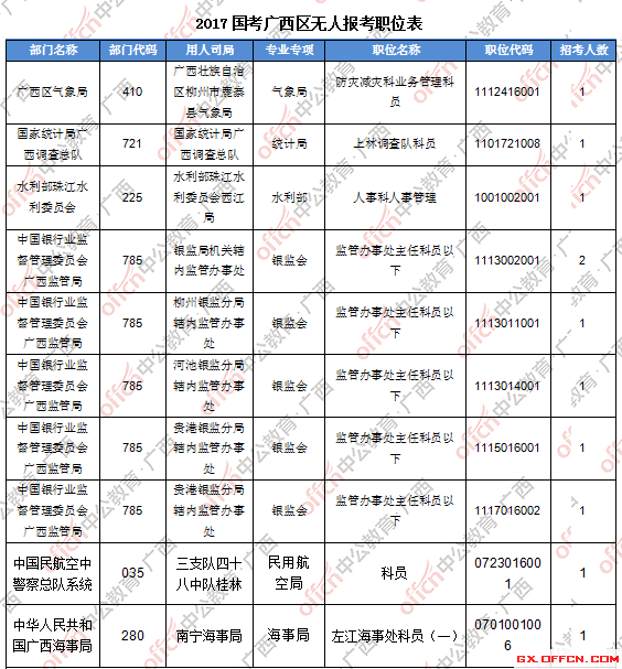 三、無人報考職位