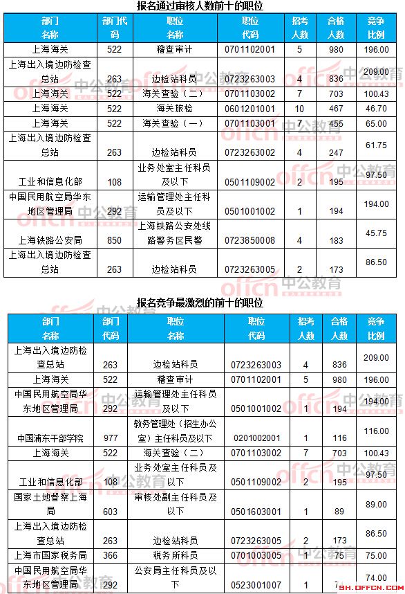截至21日8時(shí):2017國考報(bào)名上海12256人過審 最熱職位209:1