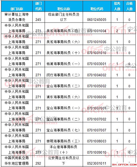 截至21日8時(shí):2017國考報(bào)名上海12256人過審 最熱職位209:1