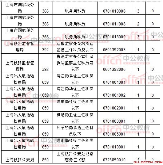 截至21日8時(shí):2017國考報(bào)名上海12256人過審 最熱職位209:1