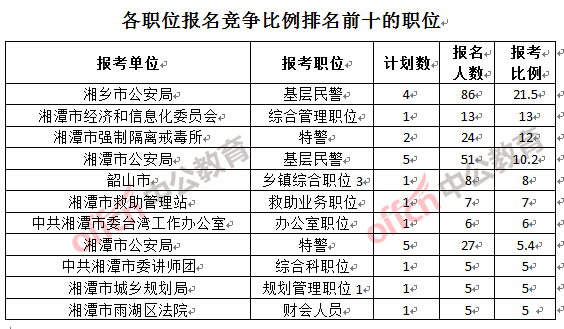 各職位報(bào)名競爭比例排名前十的職位