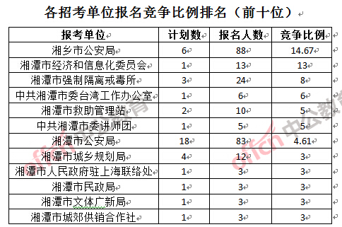 各招考單位報(bào)名競爭比例排名(前十位)