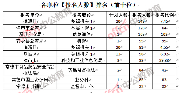 各職位【報名人數】排名（前十位）
