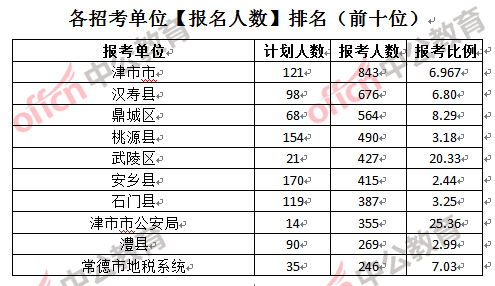各招考單位【報名人數】排名（前十位）