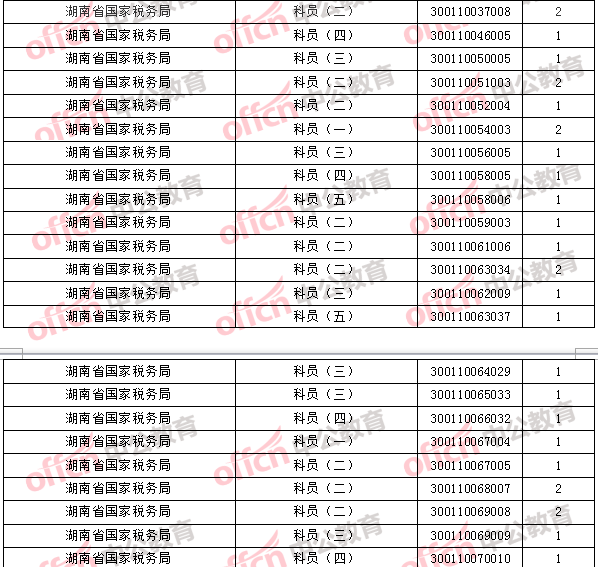2018年11月1日16時，2018國考無人報考職位2