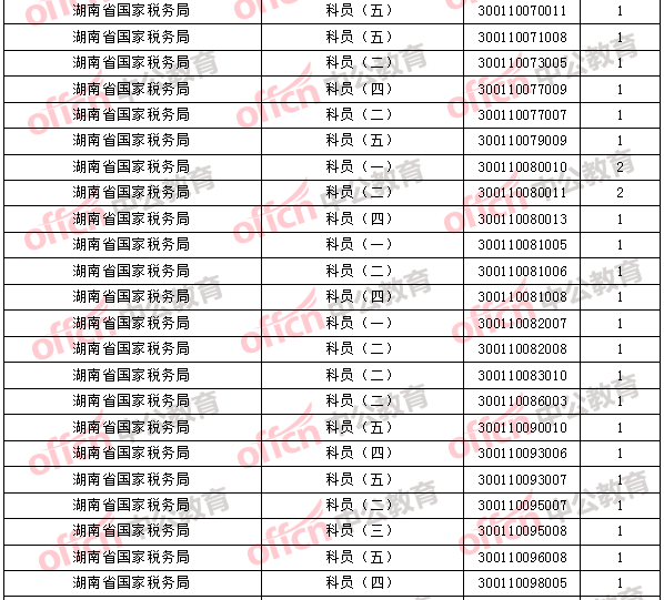 2018年11月1日16時，2018國考無人報考職位3