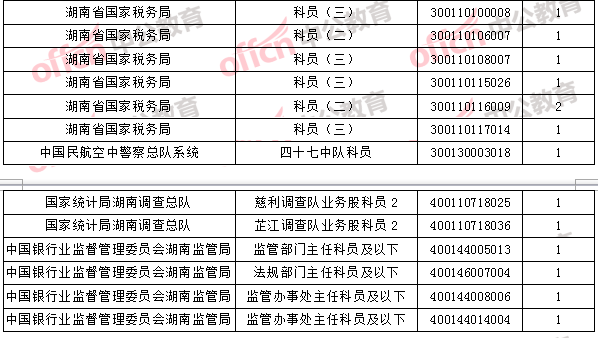 2018年11月1日16時，2018國考無人報考職位4