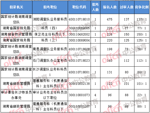 2018年11月2日16時,2018湖南國考報名人數排名前十的職位