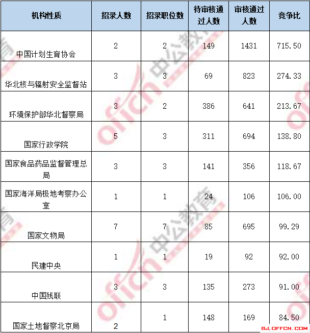 2018國(guó)考報(bào)名人數(shù)統(tǒng)計(jì)：北京過審人數(shù)56518人 最熱職位1017:1【4日16時(shí)】