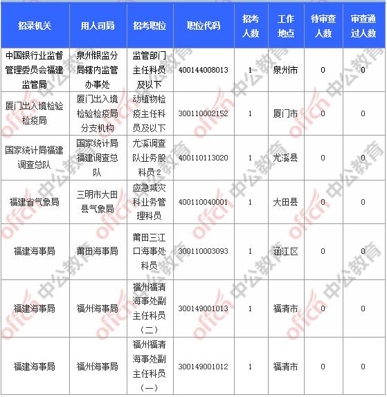 [11月6日9時(shí)]2018國(guó)考報(bào)名人數(shù)統(tǒng)計(jì)：福建報(bào)名17902人，最熱職位580:1
