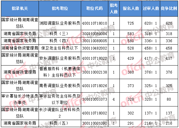 2018年11月7日16時(shí),2018湖南國考報(bào)名人數(shù)排名前十的職位
