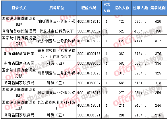 2018年11月7日16時(shí),2018湖南國考報(bào)名競爭最激烈的前十的職位