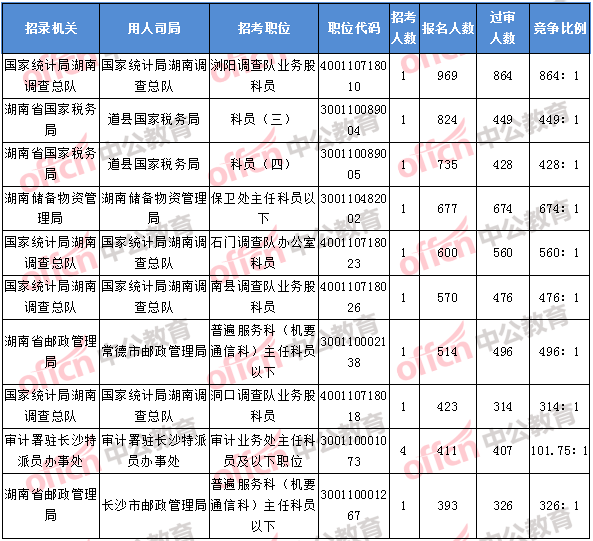 2018年11月8日17：30，2018湖南國考報名人數排名前十的職位