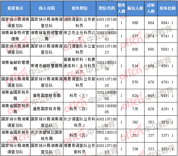 2018年11月8日17：30，2018湖南國考報名競爭最激烈的前十的職位